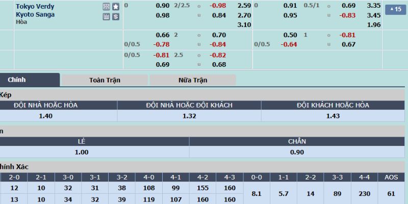 Tỷ lệ kèo cược trận Tokyo Verdy vs Kyoto Sanga