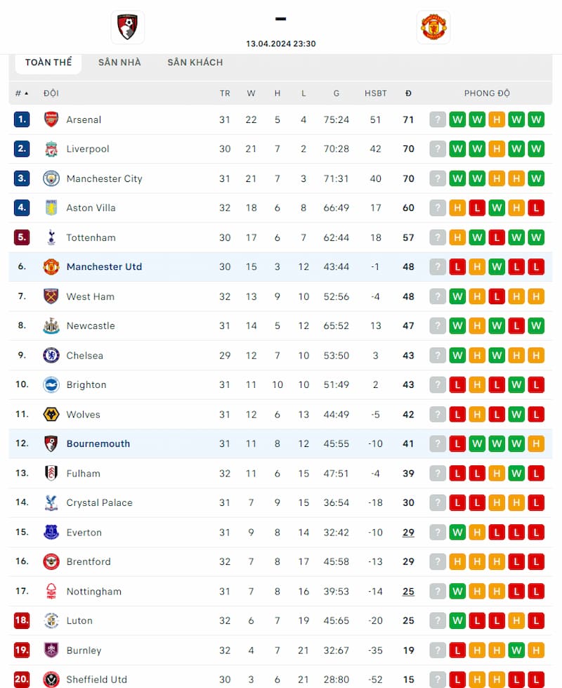 Thứ hạng AFC Bournemouth và Manchester United trước vòng 33