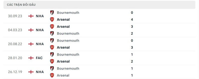 Lịch sử chạm trán Arsenal với AFC Bournemouth