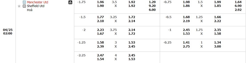 Bảng kèo Manchester United & Sheffield United