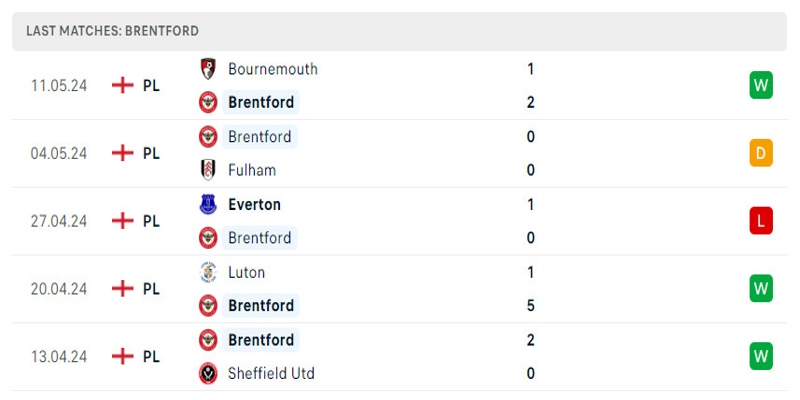 Brentford đang có những kết quả tốt trong thời gian qua