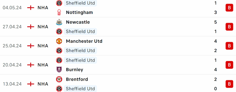 Phong độ Sheffield United