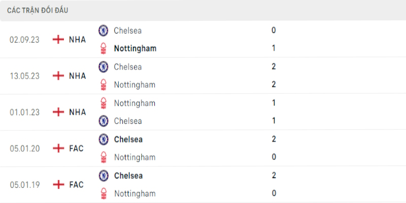 Lịch sử chạm mặt giữa Nottingham Forest vs Chelsea