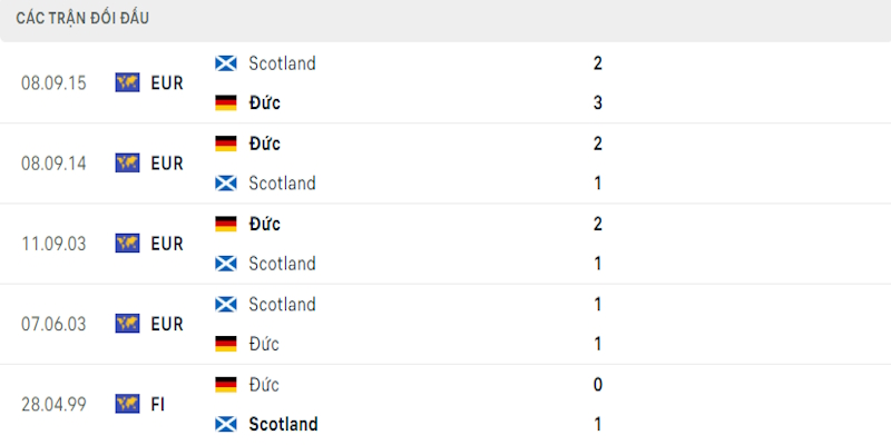 Thành tích lịch sử giữa Đức gặp Scotland